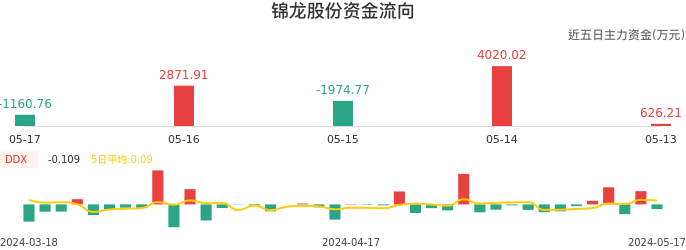 资金面-资金流向图：锦龙股份股票资金面分析报告