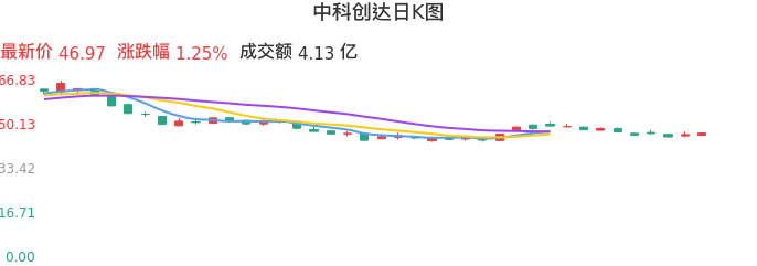 整体分析-日K图:中科创达股票整体分析报告