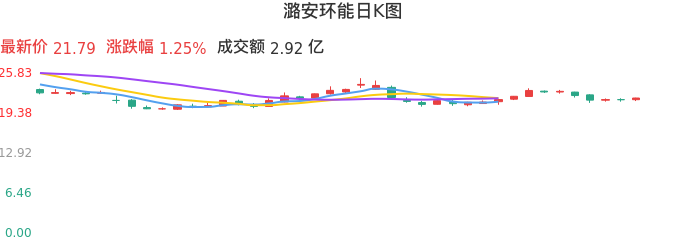整体分析-日K图：潞安环能股票整体分析报告