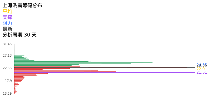 技术面-筹码分布、MACD图：上海洗霸股票技术面分析报告