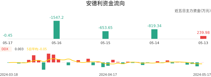 资金面-资金流向图：安德利股票资金面分析报告