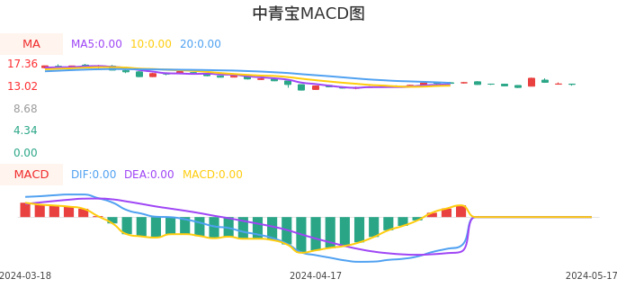技术面-筹码分布、MACD图：中青宝股票技术面分析报告