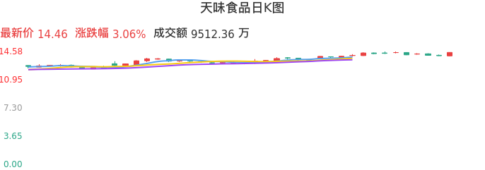 整体分析-日K图：天味食品股票整体分析报告