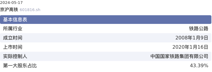 基本面-公司信息：京沪高铁股票基本面分析报告