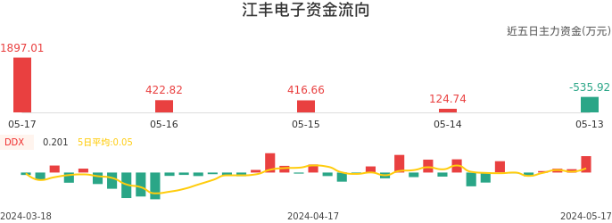 资金面-资金流向图：江丰电子股票资金面分析报告