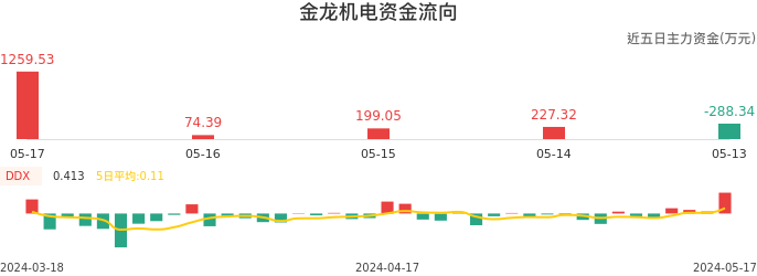 资金面-资金流向图：金龙机电股票资金面分析报告