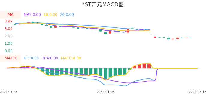 技术面-筹码分布、MACD图：*ST开元股票技术面分析报告