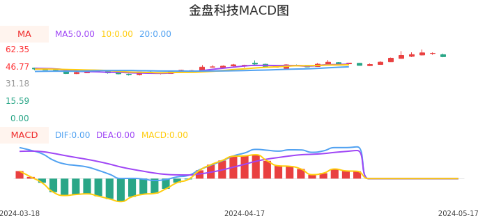 技术面-筹码分布、MACD图：金盘科技股票技术面分析报告