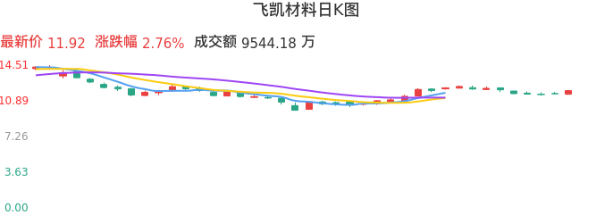 整体分析-日K图：飞凯材料股票整体分析报告