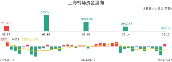 资金面-资金流向图：上海机场股票资金面分析报告