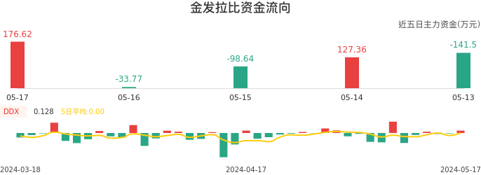 资金面-资金流向图：金发拉比股票资金面分析报告