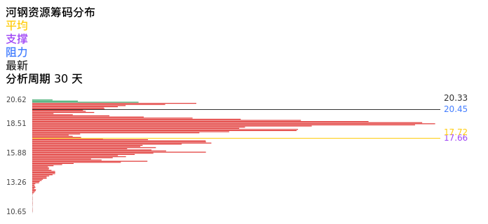 技术面-筹码分布、MACD图：河钢资源股票技术面分析报告
