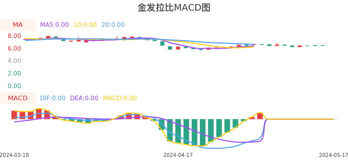 技术面-筹码分布、MACD图：金发拉比股票技术面分析报告