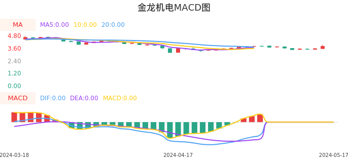 技术面-筹码分布、MACD图：金龙机电股票技术面分析报告