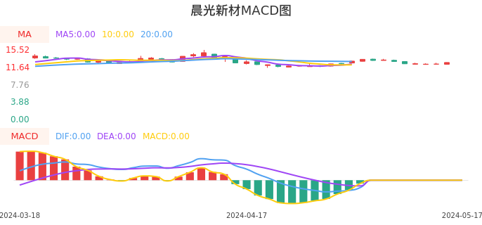 技术面-筹码分布、MACD图：晨光新材股票技术面分析报告