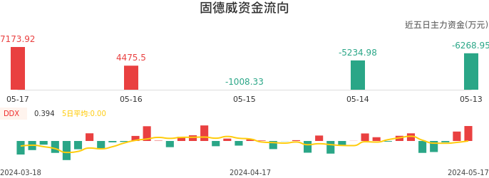资金面-资金流向图：固德威股票资金面分析报告