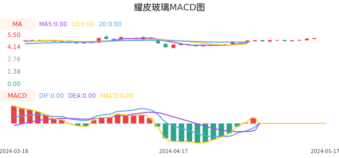 技术面-筹码分布、MACD图：耀皮玻璃股票技术面分析报告