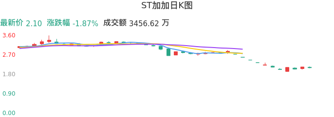 整体分析-日K图：ST加加股票整体分析报告