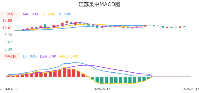 技术面-筹码分布、MACD图：江苏吴中股票技术面分析报告