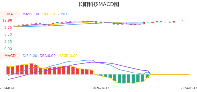 技术面-筹码分布、MACD图：长阳科技股票技术面分析报告