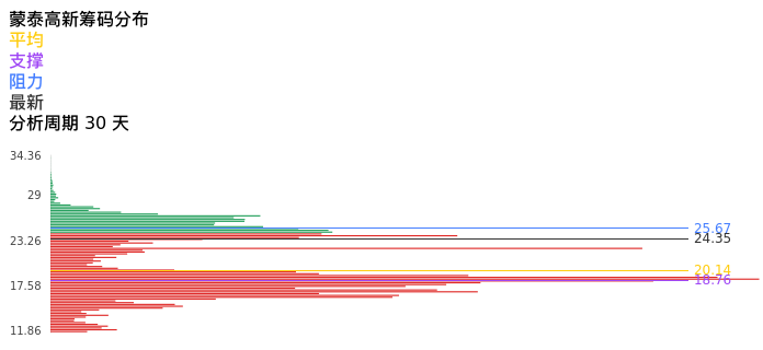 技术面-筹码分布、MACD图：蒙泰高新股票技术面分析报告