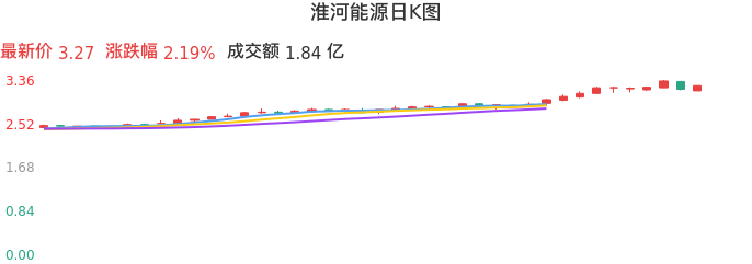 整体分析-日K图：淮河能源股票整体分析报告