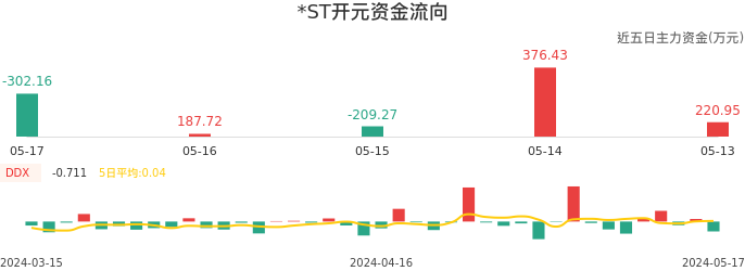 资金面-资金流向图：*ST开元股票资金面分析报告