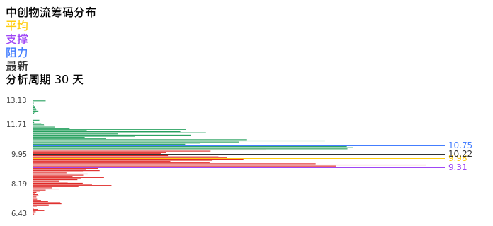 技术面-筹码分布、MACD图：中创物流股票技术面分析报告
