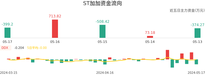 资金面-资金流向图：ST加加股票资金面分析报告