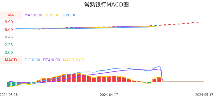 技术面-筹码分布、MACD图：常熟银行股票技术面分析报告