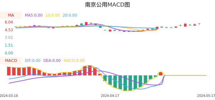 技术面-筹码分布、MACD图:南京公用股票技术面分析报告