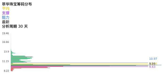 技术面-筹码分布、MACD图：萃华珠宝股票技术面分析报告