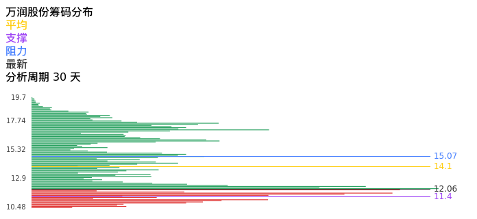技术面-筹码分布、MACD图：万润股份股票技术面分析报告