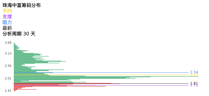 技术面-筹码分布、MACD图:珠海中富股票技术面分析报告
