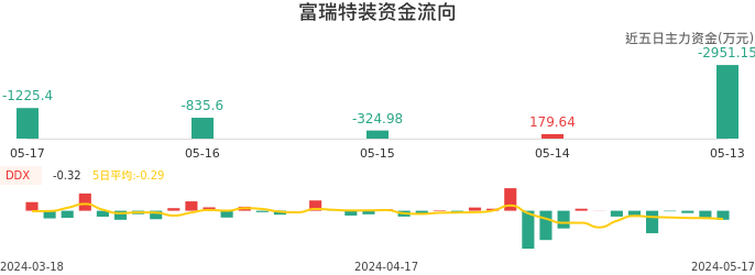 资金面-资金流向图:富瑞特装股票资金面分析报告