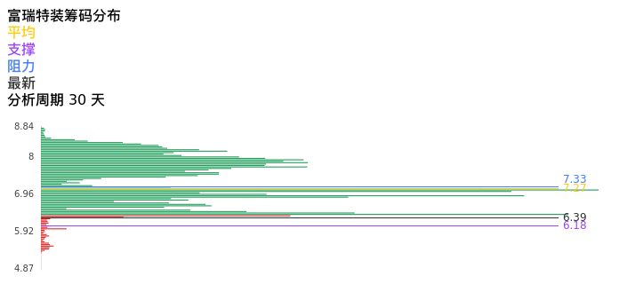 技术面-筹码分布、MACD图:富瑞特装股票技术面分析报告