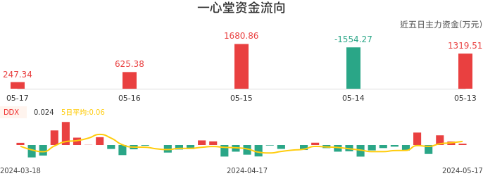 资金面-资金流向图：一心堂股票资金面分析报告