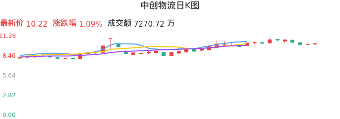 整体分析-日K图：中创物流股票整体分析报告