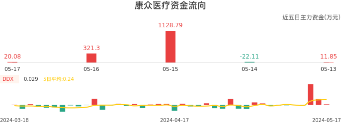资金面-资金流向图：康众医疗股票资金面分析报告