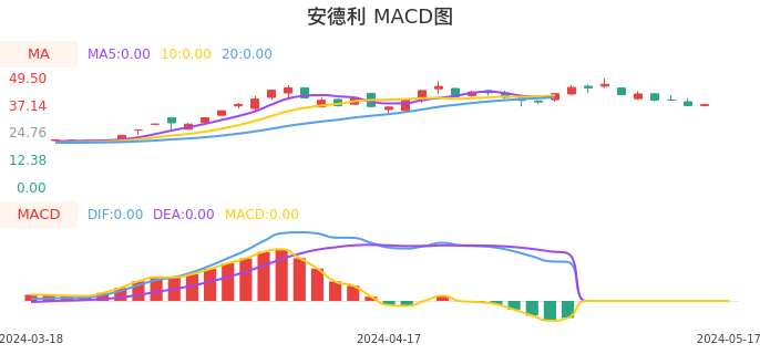 技术面-筹码分布、MACD图：安德利股票技术面分析报告