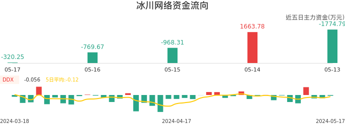 资金面-资金流向图:冰川网络股票资金面分析报告