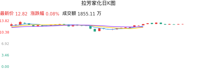 整体分析-日K图:拉芳家化股票整体分析报告