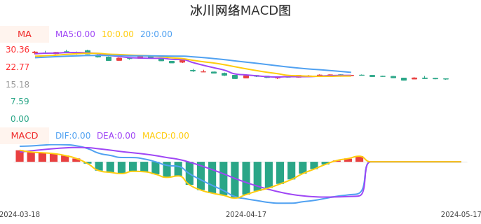 技术面-筹码分布、MACD图:冰川网络股票技术面分析报告