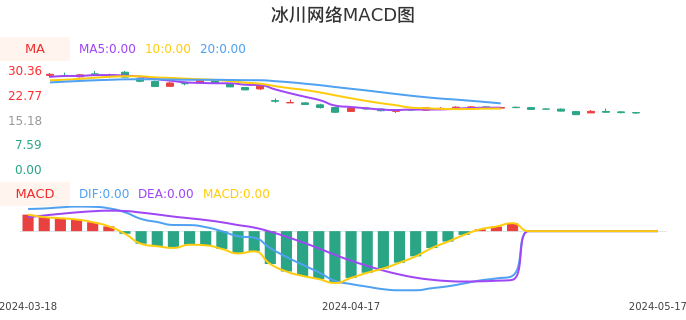 技术面-筹码分布、MACD图：冰川网络股票技术面分析报告