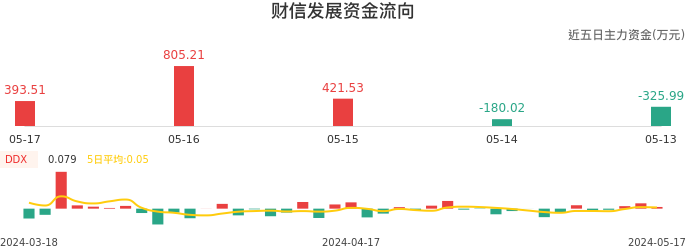 资金面-资金流向图：财信发展股票资金面分析报告