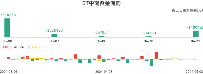 资金面-资金流向图：ST中南股票资金面分析报告