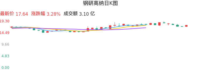 整体分析-日K图：钢研高纳股票整体分析报告