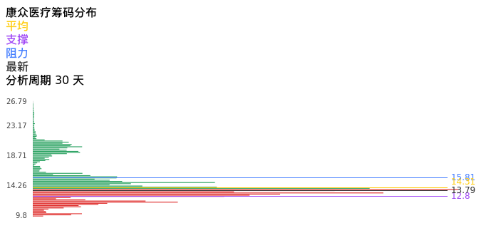 技术面-筹码分布、MACD图：康众医疗股票技术面分析报告