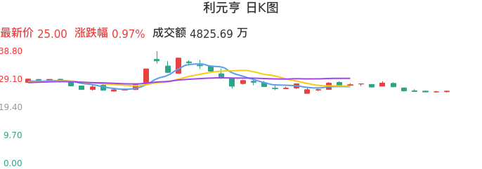 整体分析-日K图：利元亨股票整体分析报告