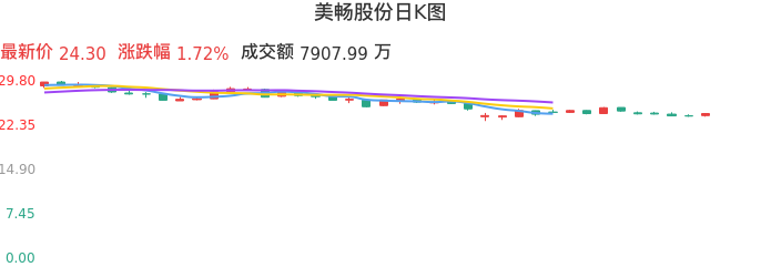 整体分析-日K图：美畅股份股票整体分析报告